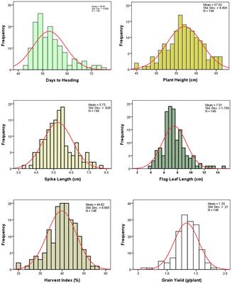 Genetic Mapping of Quantitative Trait Loci for Yield-Affecting Traits in a Barley Doubled Haploid Population Derived from Clipper × Sahara 3771